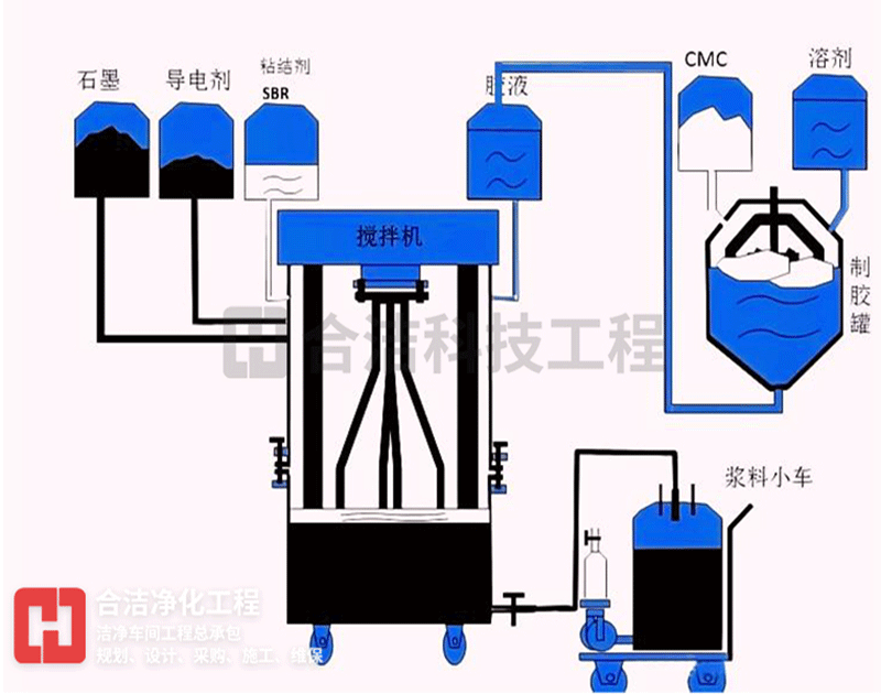 锂离电池生产工艺图