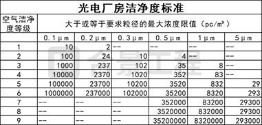 光电厂房洁净度标准